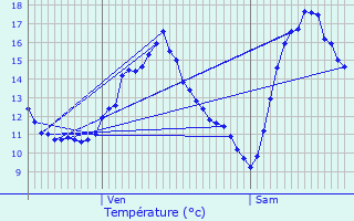 Graphique des tempratures prvues pour tevaux