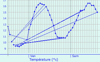 Graphique des tempratures prvues pour Menneville