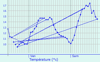 Graphique des tempratures prvues pour Fours