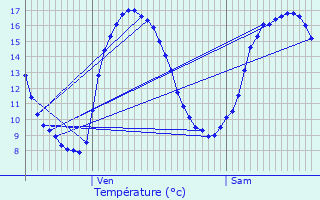 Graphique des tempratures prvues pour Embry