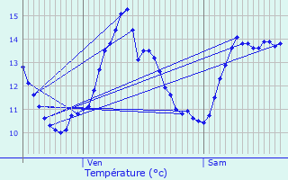 Graphique des tempratures prvues pour Br