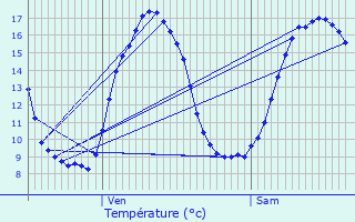 Graphique des tempratures prvues pour Valhuon