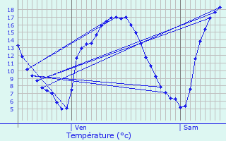 Graphique des tempratures prvues pour L