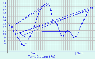 Graphique des tempratures prvues pour Raze