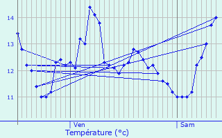 Graphique des tempratures prvues pour Saint-Thurien