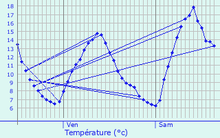 Graphique des tempratures prvues pour Ferrassires