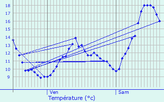 Graphique des tempratures prvues pour Vrel-Pragondran