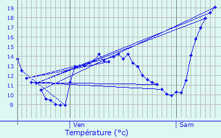 Graphique des tempratures prvues pour Calmeilles