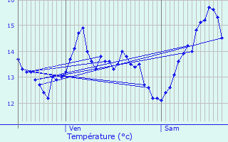 Graphique des tempratures prvues pour Troarn