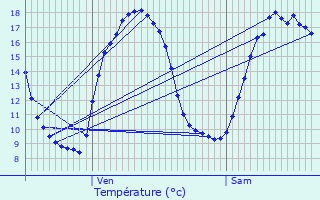 Graphique des tempratures prvues pour Bourecq