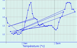 Graphique des tempratures prvues pour Svres