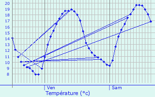 Graphique des tempratures prvues pour Koetschette