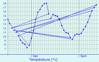 Graphique des tempratures prvues pour Vaux-sur-Saint-Urbain