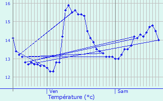 Graphique des tempratures prvues pour Lendelede