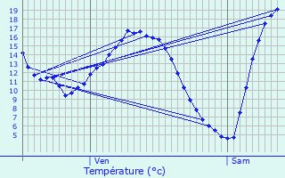 Graphique des tempratures prvues pour Airan