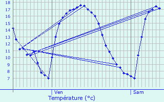 Graphique des tempratures prvues pour Troarn