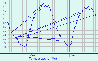 Graphique des tempratures prvues pour Pont--Celles