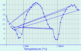 Graphique des tempratures prvues pour Aywaille