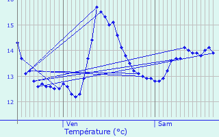 Graphique des tempratures prvues pour Sainghin-en-Weppes