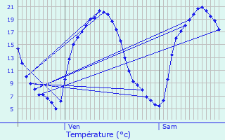 Graphique des tempratures prvues pour Siebenaler