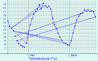 Graphique des tempratures prvues pour Oud-Heverlee