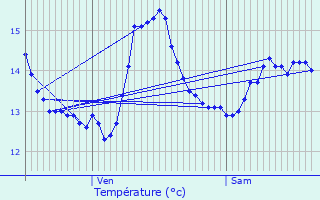 Graphique des tempratures prvues pour Erquinghem-Lys