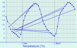 Graphique des tempratures prvues pour Untereisenbach