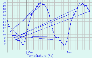 Graphique des tempratures prvues pour Hastire