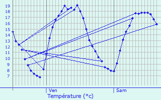 Graphique des tempratures prvues pour Herselt