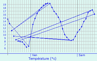 Graphique des tempratures prvues pour Berhet