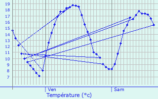 Graphique des tempratures prvues pour Pepingen