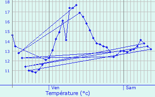 Graphique des tempratures prvues pour Veneux-les-Sablons