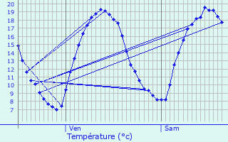 Graphique des tempratures prvues pour Guise