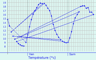 Graphique des tempratures prvues pour Houplines