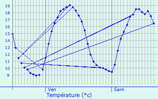 Graphique des tempratures prvues pour Vermelles