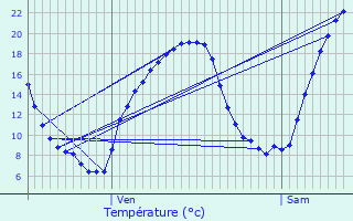 Graphique des tempratures prvues pour Verlus