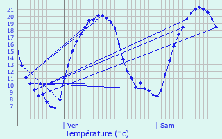 Graphique des tempratures prvues pour Ferme Grossenbour