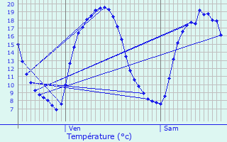 Graphique des tempratures prvues pour Rumegies