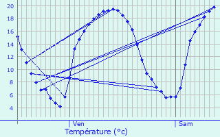 Graphique des tempratures prvues pour Breteuil