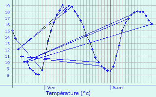 Graphique des tempratures prvues pour Aartselaar