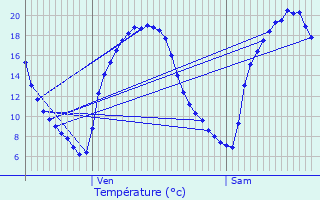 Graphique des tempratures prvues pour Us