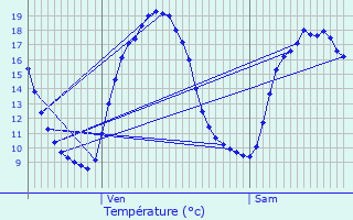 Graphique des tempratures prvues pour Lomme