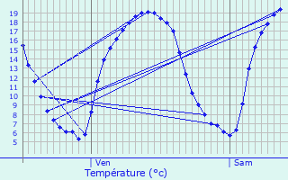 Graphique des tempratures prvues pour Ses