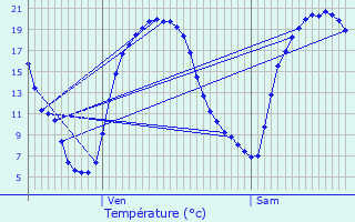 Graphique des tempratures prvues pour Vrigne-aux-Bois