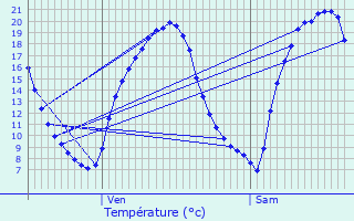 Graphique des tempratures prvues pour Couptrain