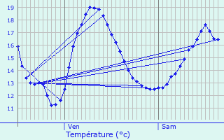 Graphique des tempratures prvues pour Erquinghem-Lys