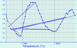 Graphique des tempratures prvues pour Annoeullin