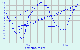 Graphique des tempratures prvues pour Mellac