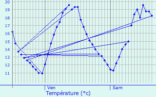 Graphique des tempratures prvues pour Castillonns