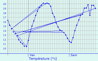 Graphique des tempratures prvues pour Sembous